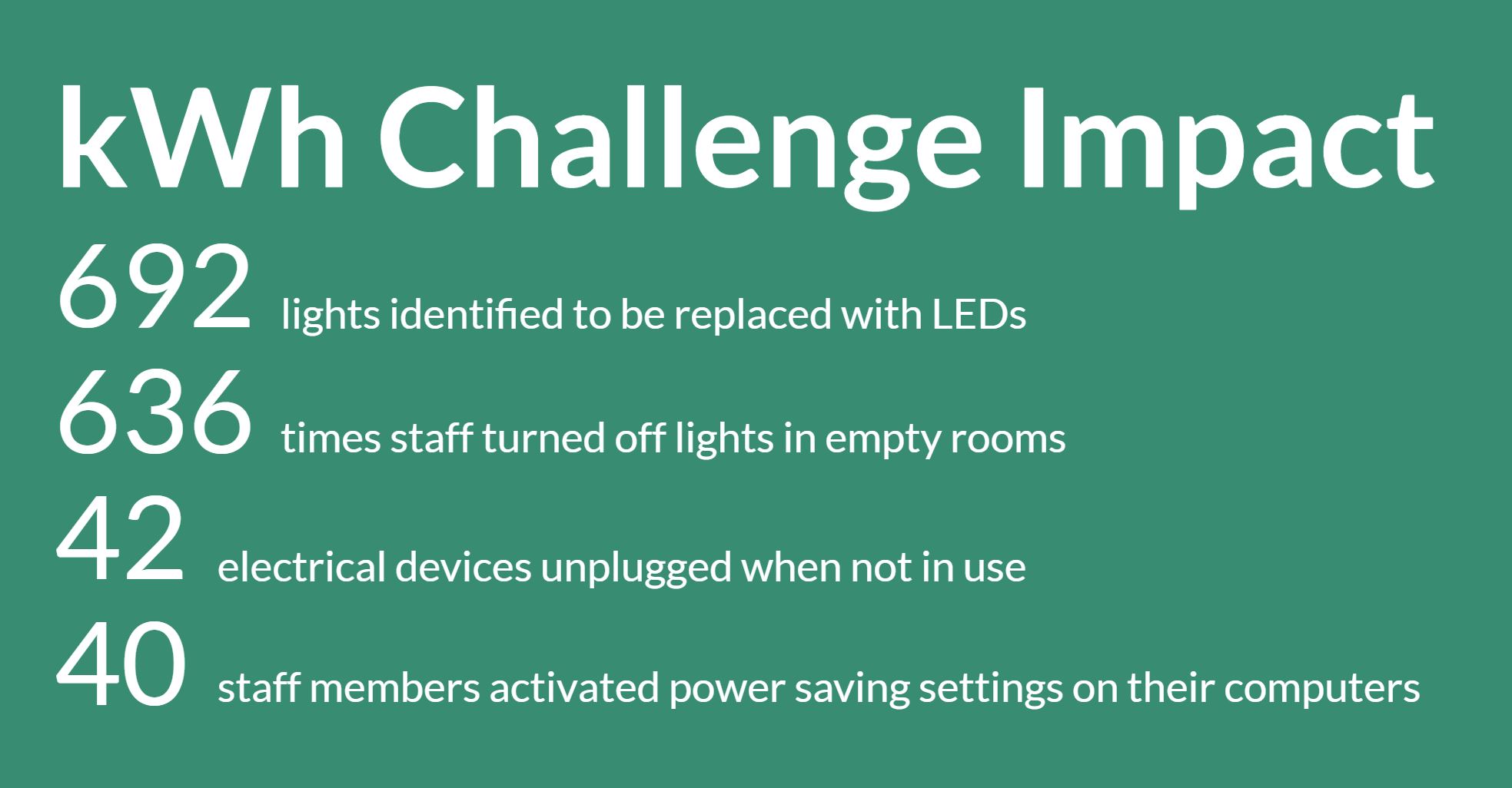 You are currently viewing Traverse City Staff Take on a KiloWatt-Hour Challenge!